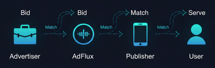 How AdFlux works
